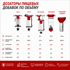 Дозатор пищевых добавок - Оборудование для промышленного содержания свиней и птицы. Оборудование для переработки овощей и фруктов
